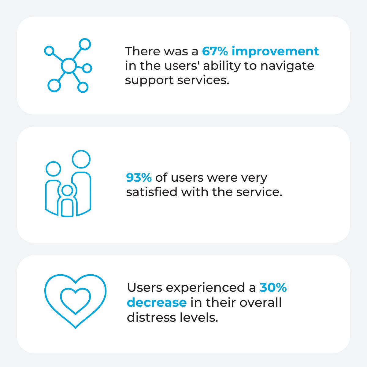 Infographic of 3 Cancer Hub evaluation statistics